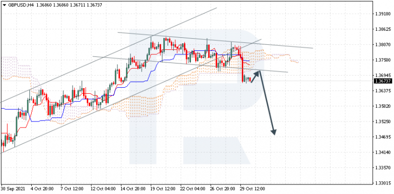 Ichimoku Cloud Analysis 01.11.2021 GBPUSD