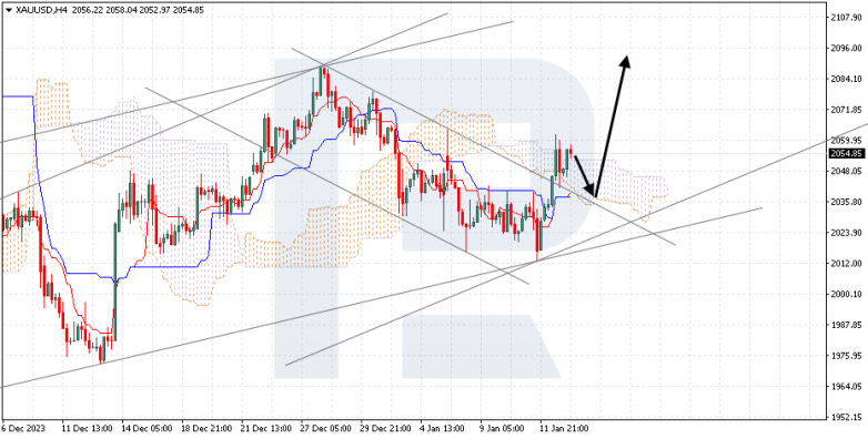 Ichimoku Cloud Analysis 15.01.2024 XAUUSD
