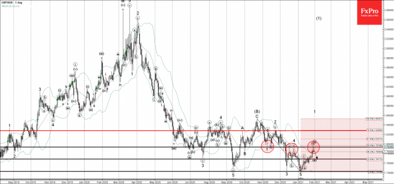 GBPAUD Wave Analysis 29 January, 2021