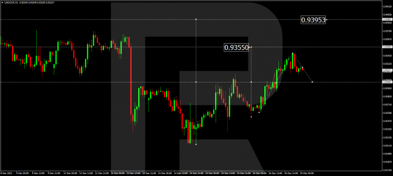 Forex Technical Analysis & Forecast 19.12.2022 USDCHF