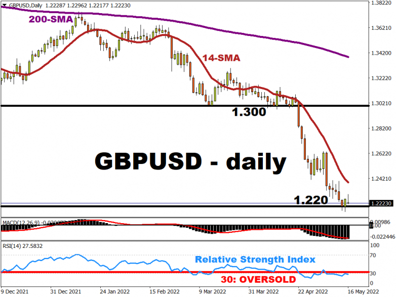 GBPUSD could be dragged lower towards 1.20