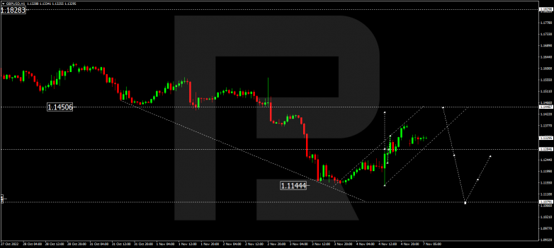 Forex Technical Analysis & Forecast 07.11.2022 GBPUSD