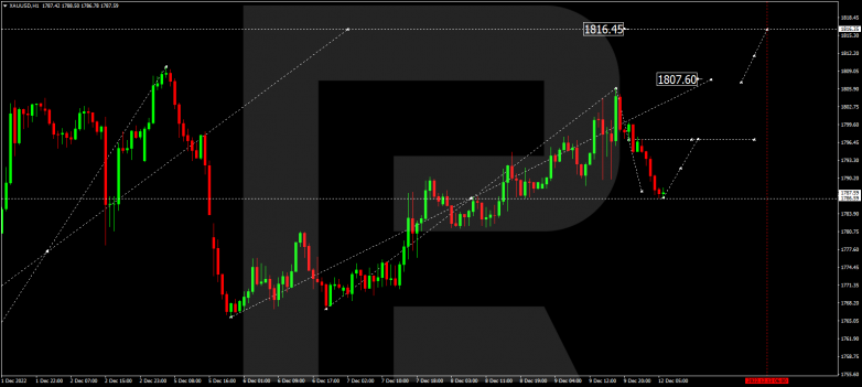Forex Technical Analysis & Forecast 12.12.2022 GOLD