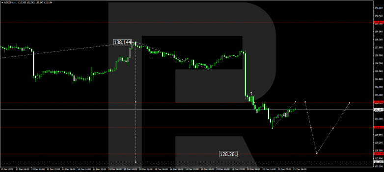 Forex Technical Analysis & Forecast 21.12.2022 USDJPY