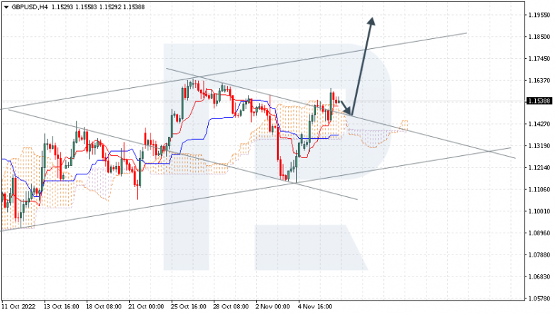 Ichimoku Cloud Analysis 09.11.2022 GBPUSD