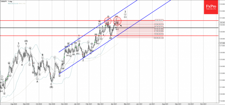 EURJPY Wave Analysis 12 April, 2021