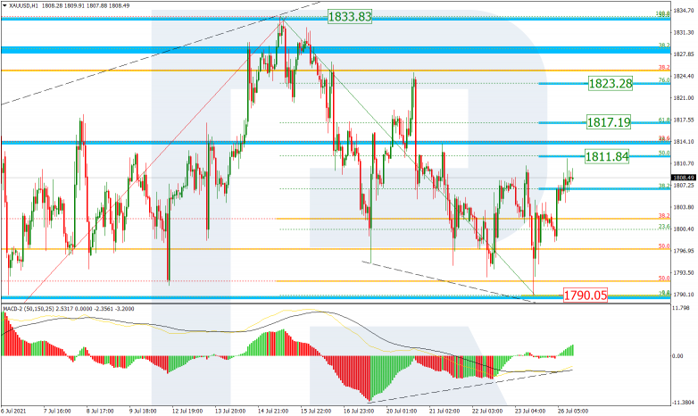 Fibonacci Retracements Analysis 26.07.2021 GOLD_H1