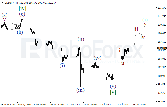 Overview on wave analysis for USD/JPY on July 19, 2016