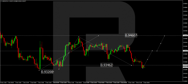 Forex Technical Analysis & Forecas 09.12.2022 USDCHF