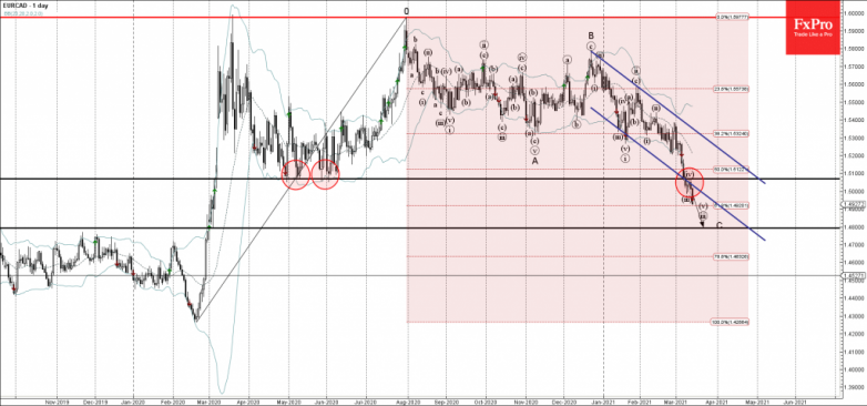 EURCAD Wave Analysis 12 March, 2021