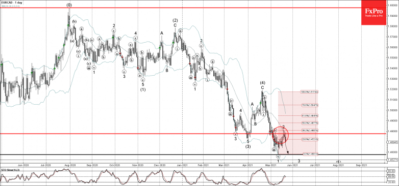 EURCAD Wave Analysis 21 May, 2021