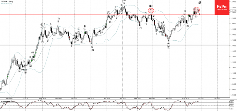 EURUSD Wave Analysis – 26 May, 2021