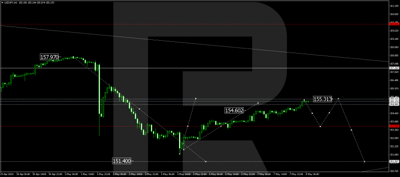 Technical Analysis & Forecast 08.05.2024 USDJPY