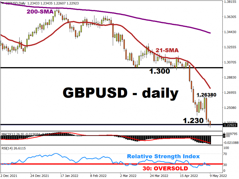 GBPUSD This Week: What happens to the dollar if US CPI has peaked?