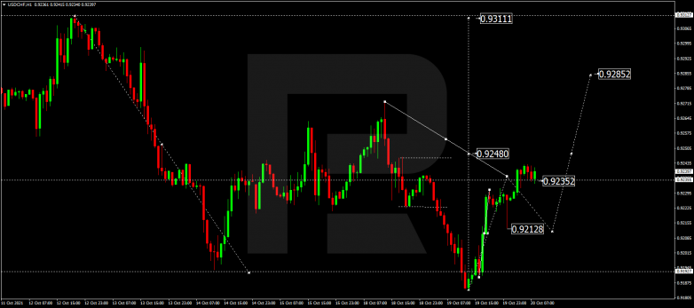 Forex Technical Analysis & Forecast 20.10.2021 USDCHF