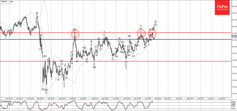 CADJPY Wave Analysis 15 January, 2021