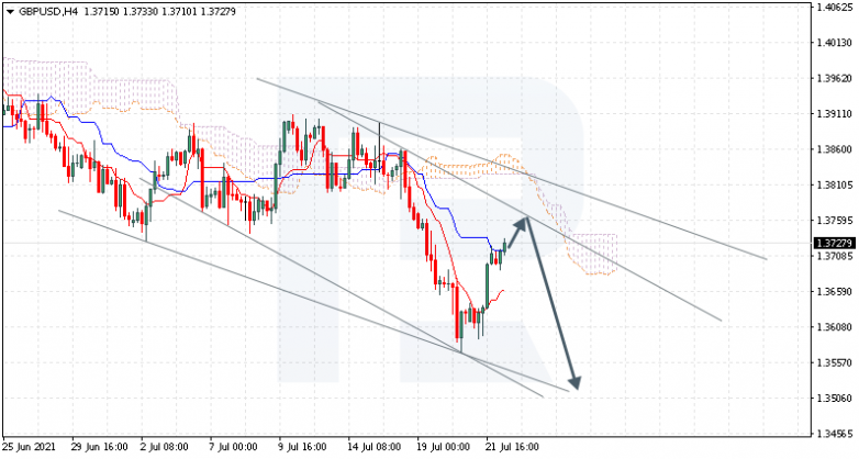 Ichimoku Cloud Analysis 22.07.2021 GBPUSD