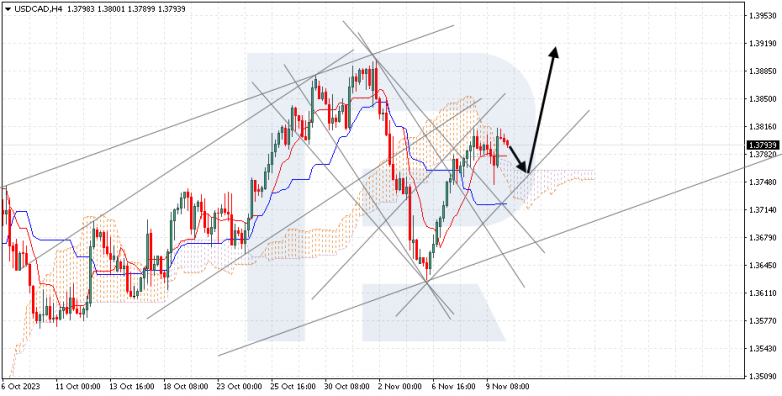 Ichimoku Cloud Analysis 10.11.2023 USDCAD