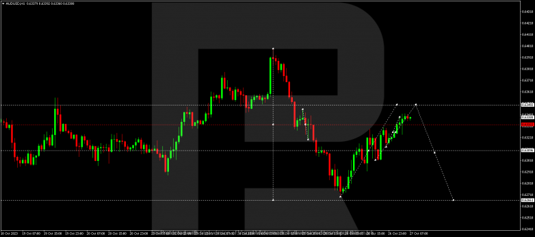 Technical Analysis & Forecast 27.10.2023 AUDUSD