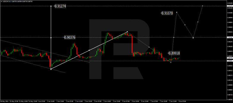 Forex Technical Analysis & Forecast 08.06.2021 USDCHF