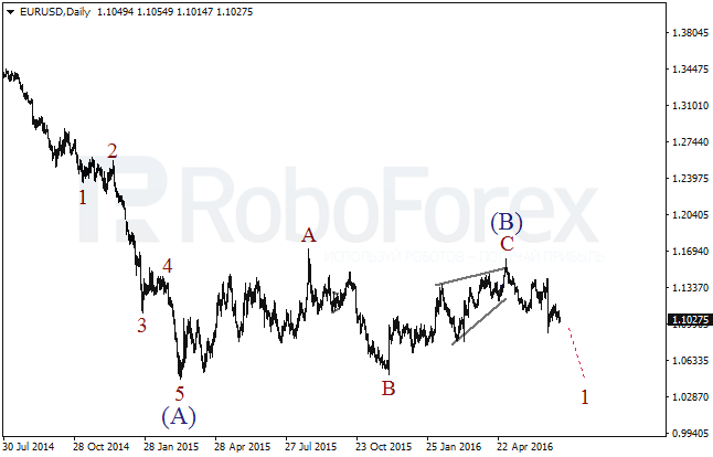 Wave analysis of main currency pairs ( Daily charts) on 11.07.2016