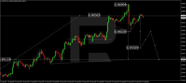 Forex Technical Analysis & Forecast 24.08.2022 USDCHF