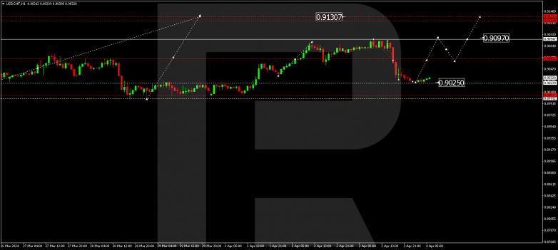 Technical Analysis & Forecast 04.04.2024 USDCHF