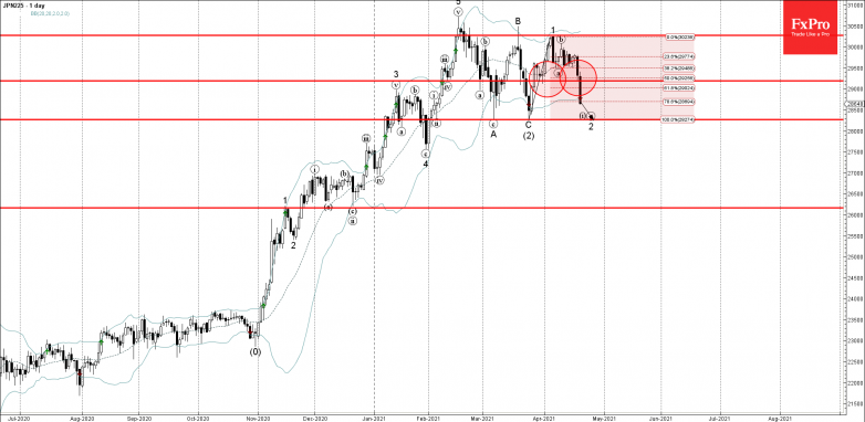 Nikkei 225 Wave Analysis 20 April, 2021