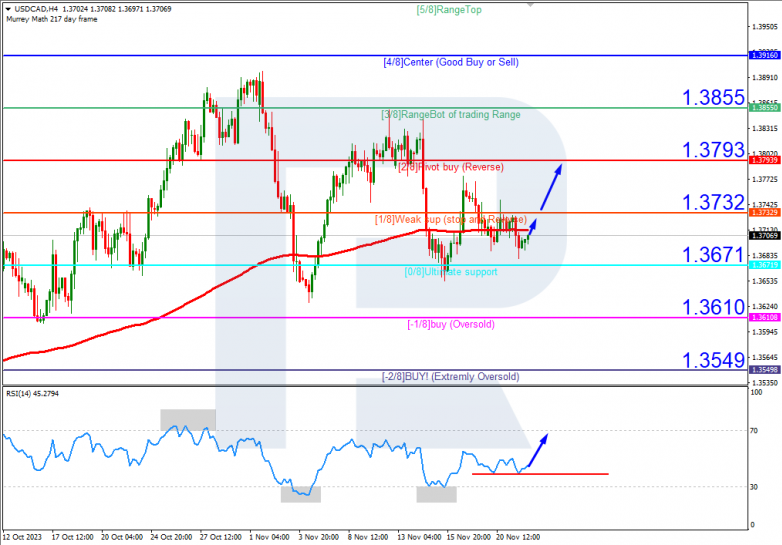 Murrey Math Lines 22.11.2023 USDCAD