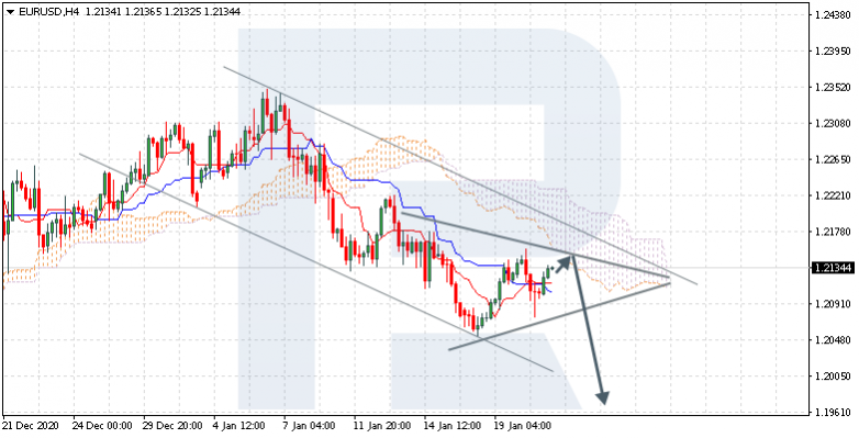 Ichimoku Cloud Analysis 21.01.2021 EURUSD