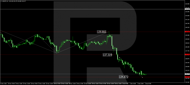 Forex Technical Analysis & Forecast 02.12.2022 USDJPY