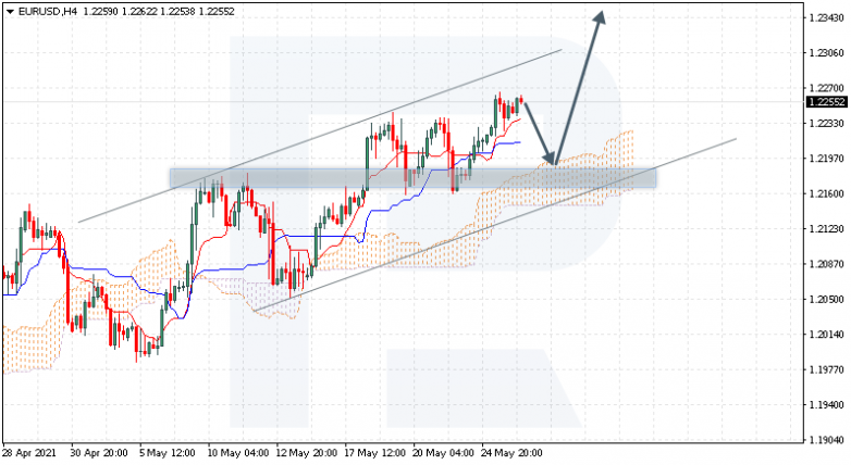 Ichimoku Cloud Analysis 26.05.2021 EURUSD