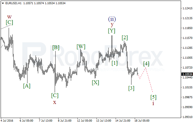 Overview on wave analysis for EUR/USD on July 18, 2016
