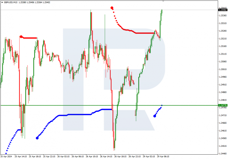 Murrey Math Lines 29.04.2024 GBPUSD