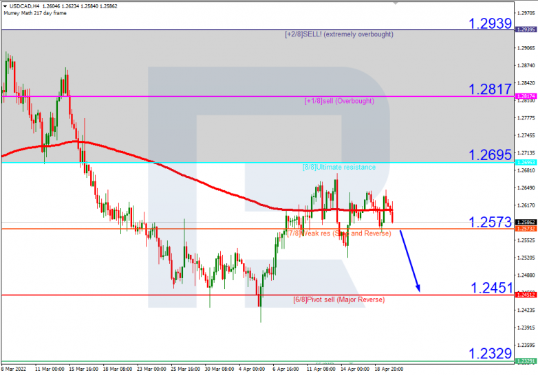 USDCAD_H4