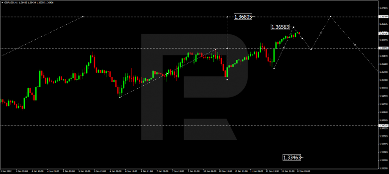 Forex Technical Analysis & Forecast 12.01.2022 GBPUSD