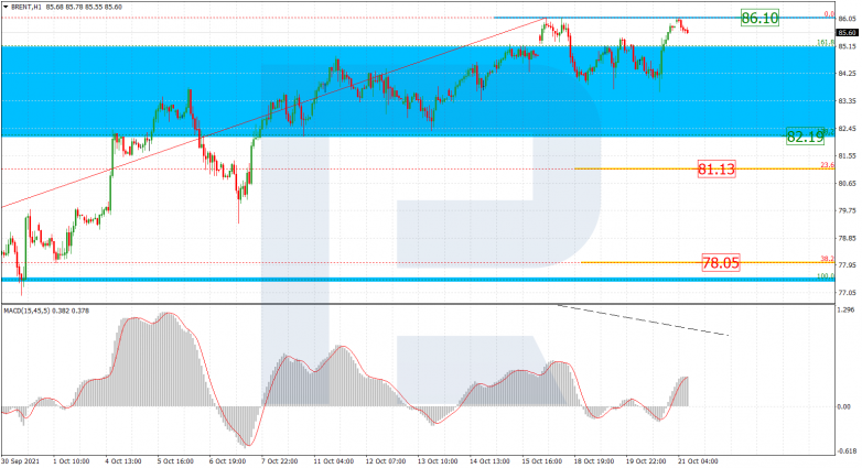 Fibonacci Retracements Analysis 21.10.2021 BRENT_H1