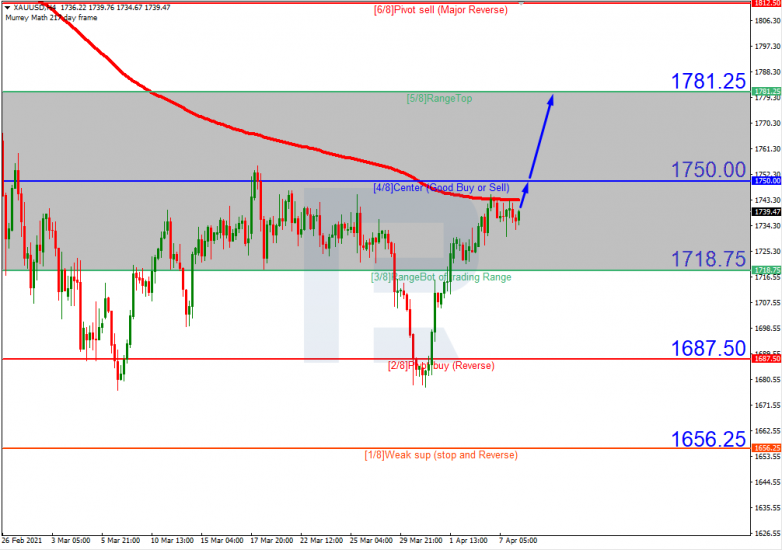 Murrey Math Lines 08.04.2021 XAUUSD_H4