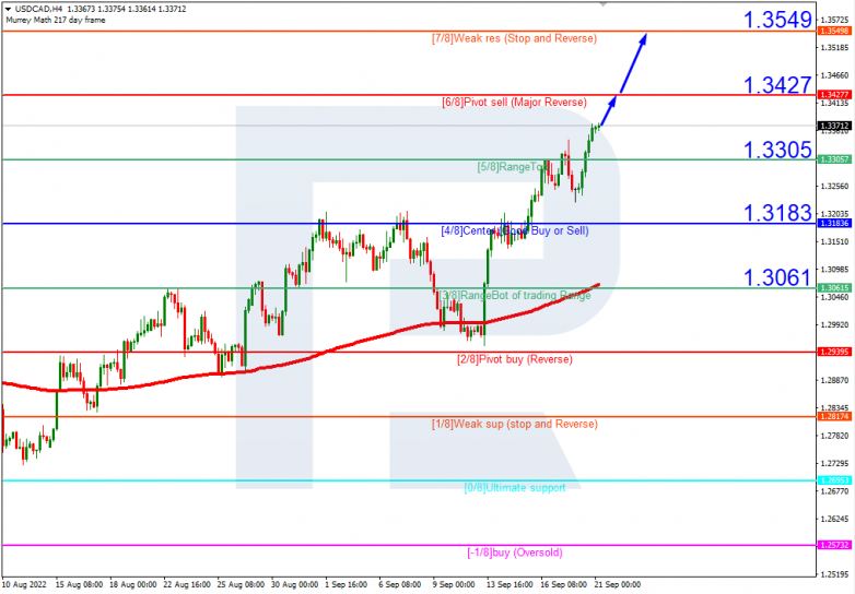 USDCAD_H4