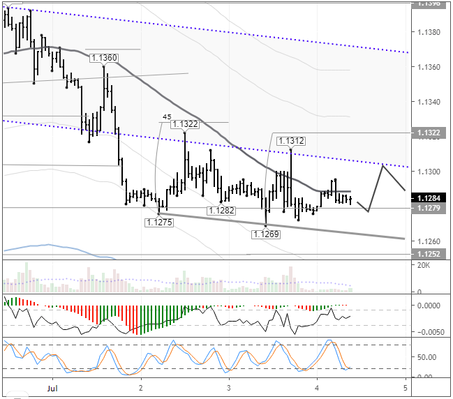 EURUSD H1