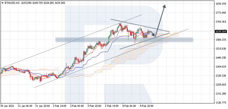 Ichimoku Cloud Analysis 05.02.2021 ETHUSD