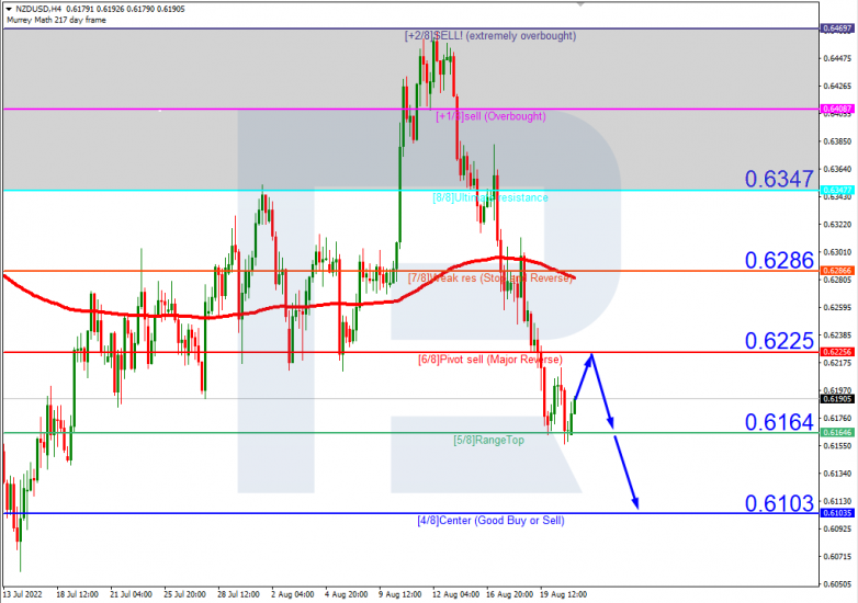 Murrey Math Lines 23.08.2022 NZDUSD