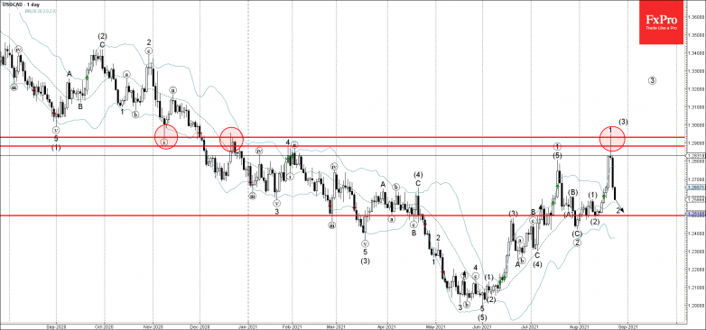 USDCAD Wave Analysis – 24 August, 2021