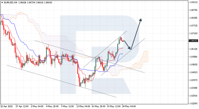 Ichimoku Cloud Analysis 24.05.2022 EURUSD
