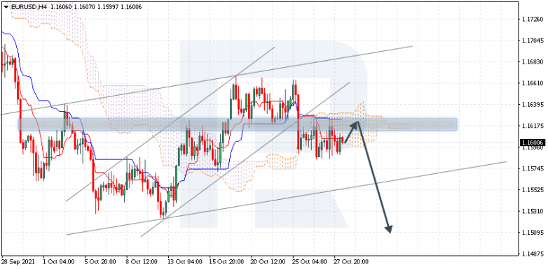 Ichimoku Cloud Analysis 28.10.2021 EURUSD