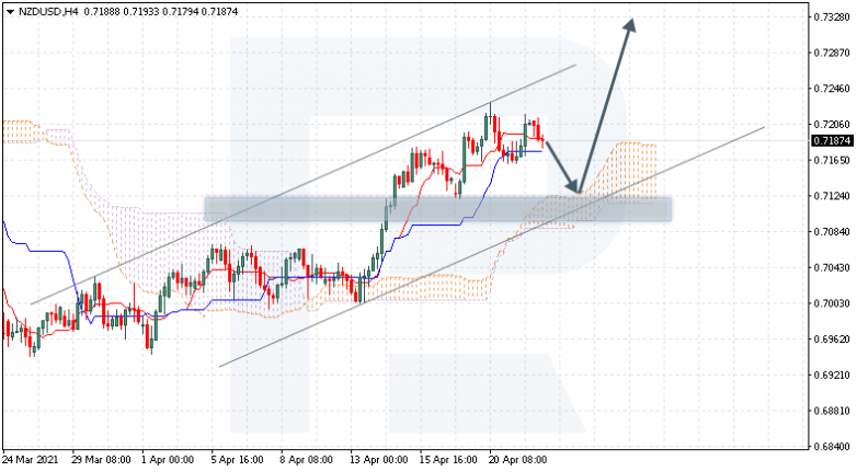 Ichimoku Cloud Analysis 22.04.2021 NZDUSD