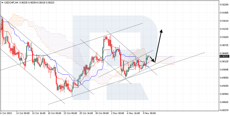 Ichimoku Cloud Analysis 10.11.2023 USDCHF