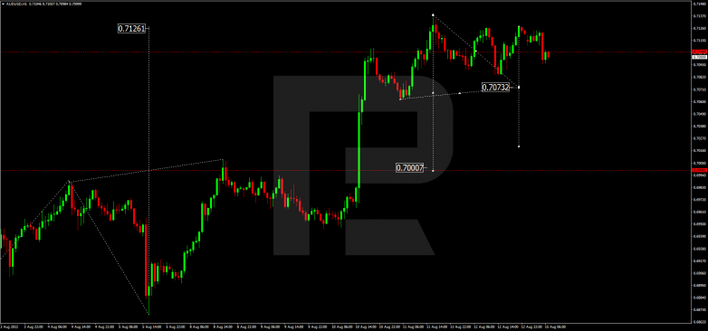 Forex Technical Analysis & Forecast 15.08.2022 AUDUSD