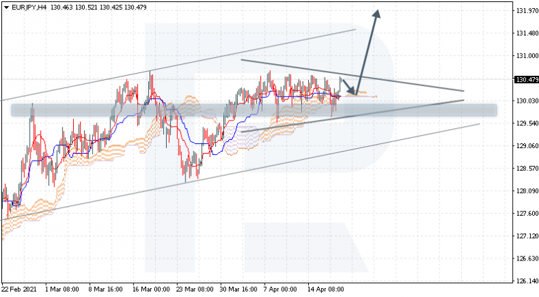 Ichimoku Cloud Analysis 20.04.2021 EURJPY