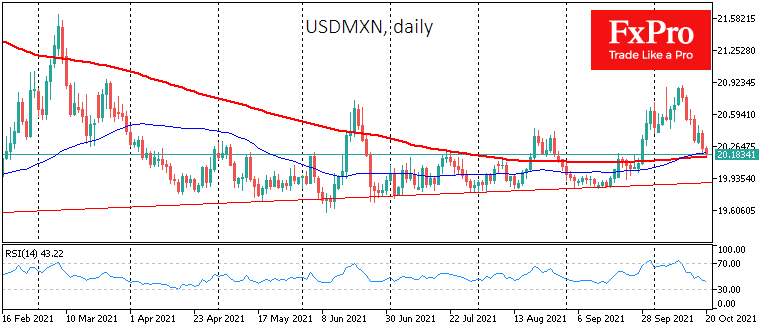 USDMXN on a track below 20
